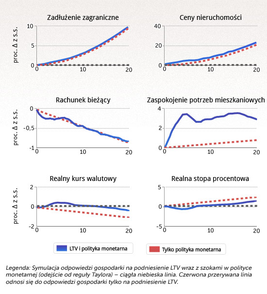 symulacja-odpowiedzi-gospodarki-na-podniesienie-LTV-2