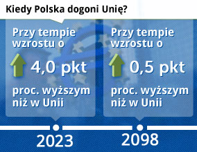 W kryzysie Polacy bogacą się szybciej niż inni mieszkańcy UE