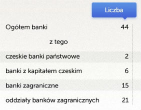 Rynek bankowy Czech odporny na kryzys strefy euro