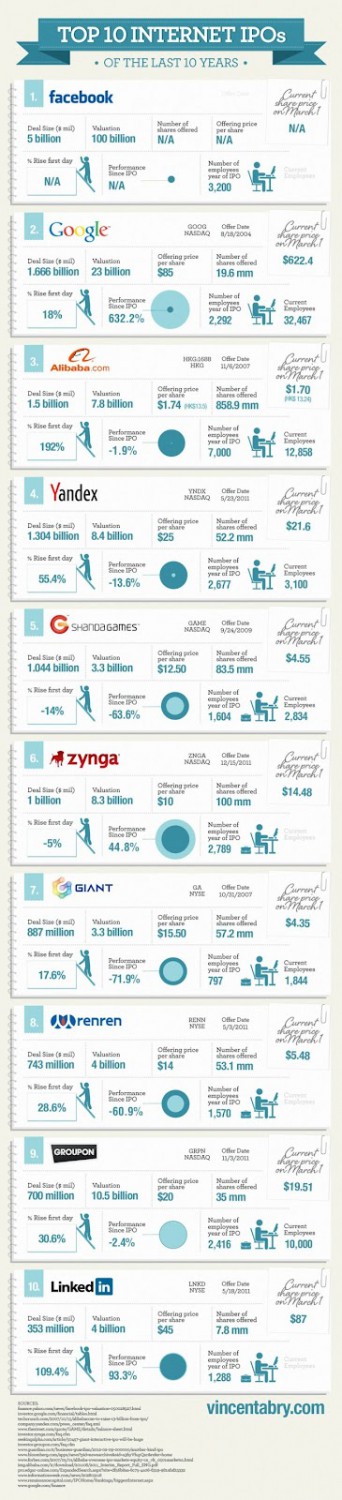 Top Internet IPOs