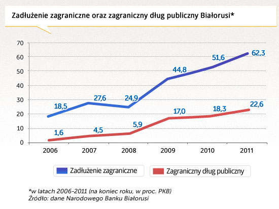 Białoruś pogrąża się w pułapce zadłużenia