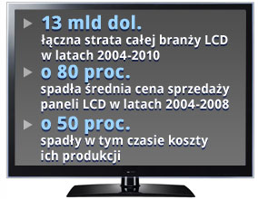 Panele LCD opanowały rynek, a i tak przynoszą same straty