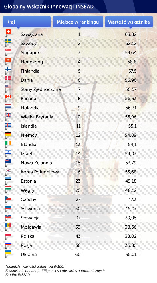 Globalny-Wskaźnik-Innowacji-INSEAD