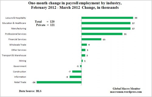 Non-Farm-Payroll-Mar-2012-by-industry-500x320