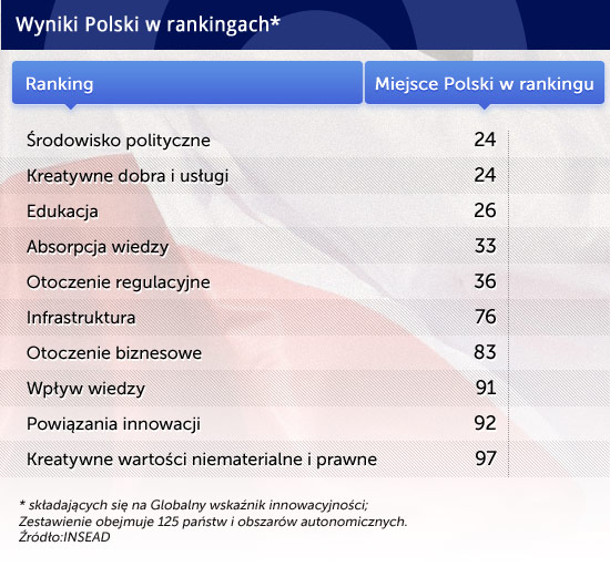 Wyniki-Polski-w-rankingach