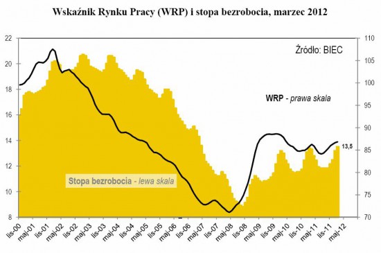 wskaxnik rynku pracy marzec 2012