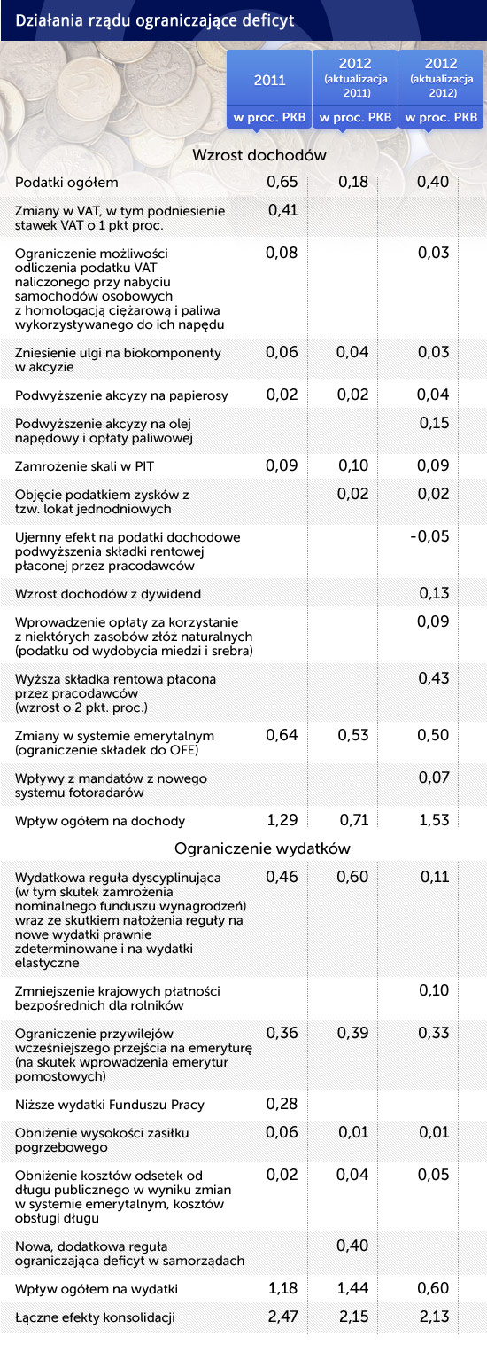 DziaÅania-rzÄdu-ograniczajÄce-deficyt-