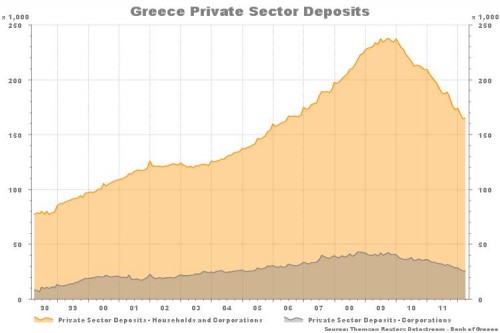 Greek-private-sector-bank-deposits-500x333