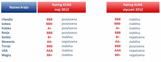 KUKE zmiana perspektyw w nast. krajach