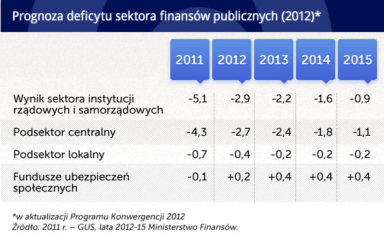 Prognoza-deficytu-sektora-finansów-publicznych-(2012)