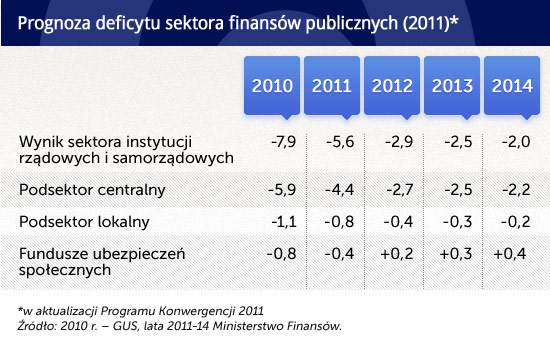 Prognoza-deficytu-sektora-finansów-publicznych