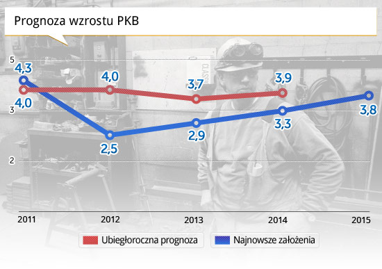 Prognoza wzrostu PKB