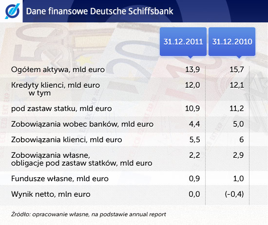 T.3. Dane-finansowe-Deutsche-Schiffsbank