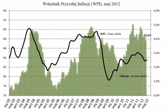 WPI maj 2012