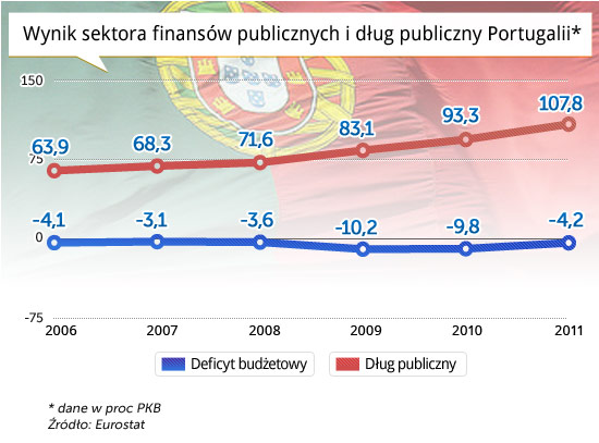 Wynik-sektora-finansÃ³w-publicznych-i-dÅug-publiczny-Portugalii