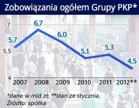 W PKP zamiana kolejarza na finansistę ma dać cud