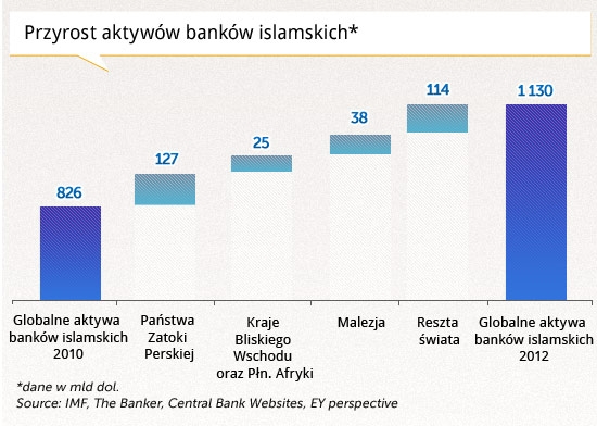 do Pielacha, bank arabska, wykres