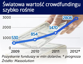 Crowdfunding: jak internauta współpracuje z biznesem