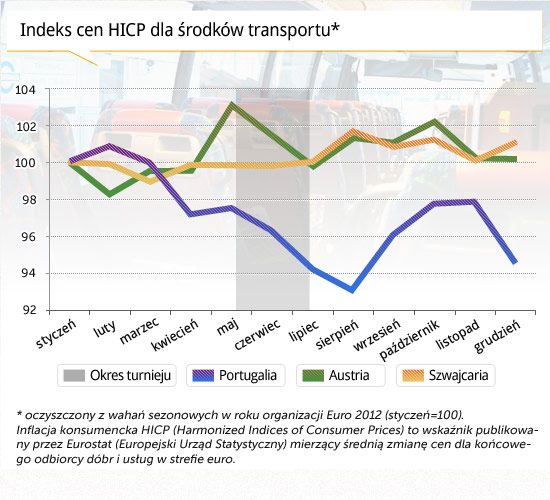 2. Indeks-cen-HICP-dla-środków-transportu CC BY-NC by viima