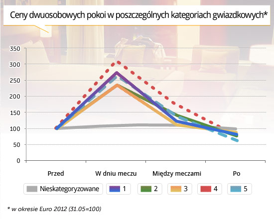 6. Ceny-dwuosobowych-pokoi-w-poszczególnych-kategoriach-gwiazdkowych CC BY-NC-SA by ojame