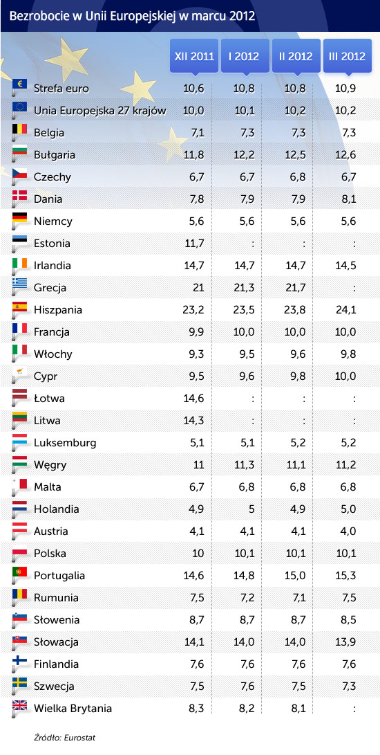 Bezrobocie-w-Unii-Europejskiej-w-marcu-2012