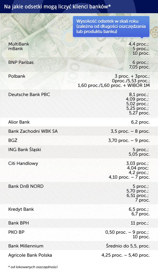 Na-jakie-odsetki-mogą-liczyć-klienci-banków CC by money pictures