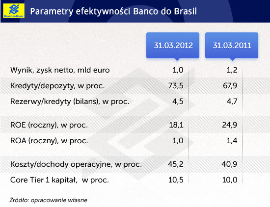 Parametry-efektywności-Banco-do-Brasil