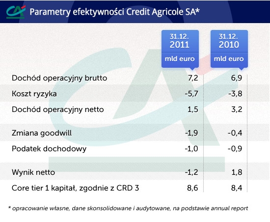 Parametry efektywności Credit Agricole
