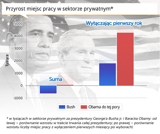 Przyrost-miejsc-pracy-w-sektorze-prywatnym CC by Beverly & Pack CC by Cristian_RH7