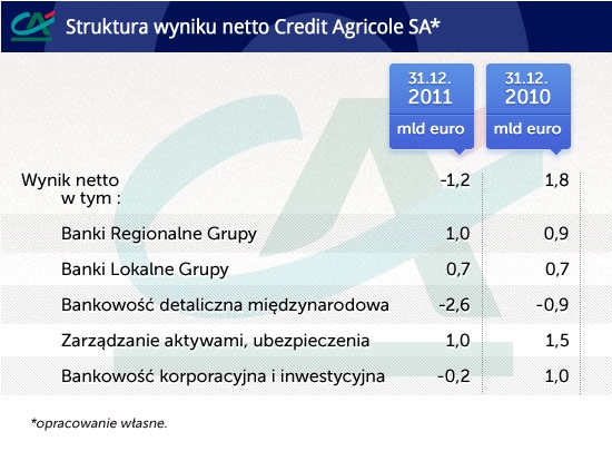 Struktura wyniku Credit Agricole