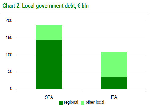 Italy and Spain Local Debt