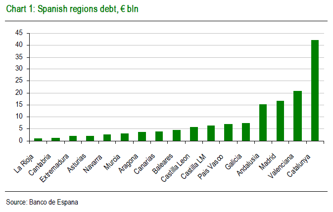 Spanish Regional Debt