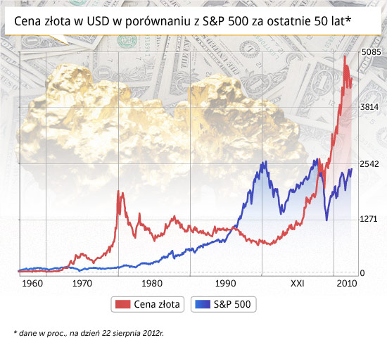 Banki centralne przechodzą na złoto
