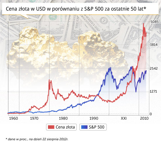 Cena-złota-w-USD CC BY-SA by 401(K) 2012 CC BY-NC-SA by Razmataz'