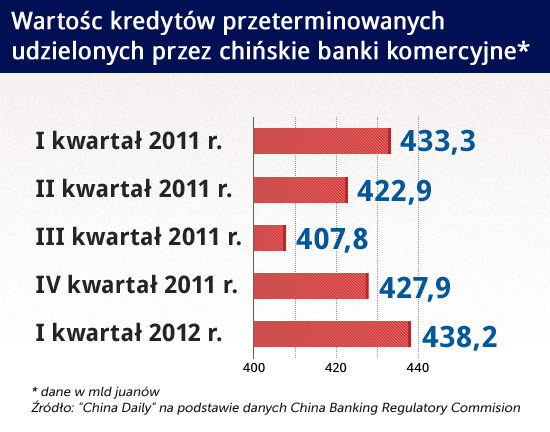 Wielkie chińskie firmy mają coraz większe długi