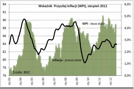 wskaznik przyszlej inflacji sierpien 2012