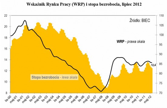 wskaznik rynku pracy lipiec 2012