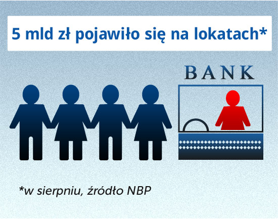 Klienci dali się przekonać i znów więcej odkładają w bankach