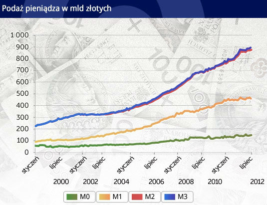 Luźna polityka monetarna grozi inflacją, ale inflacji nie widać