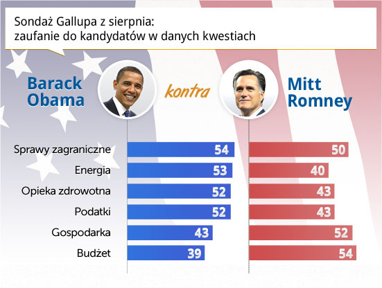 Obama może się jeszcze wybronić