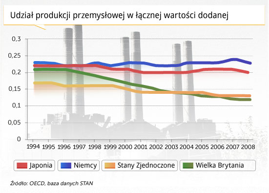 USA inwestują w nieruchomości, Niemcy – w kapitał ludzki