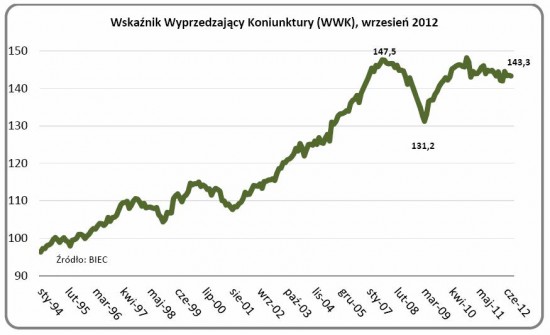 WW KOniunktury wrzesien 2012