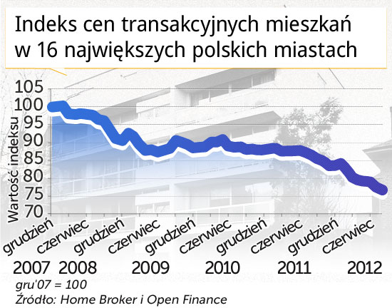 Wzrastają zyski z najmu, ale ceny mieszkań spadają