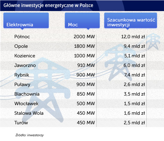 Bezpieczeństwo energetyczne wymaga wielkich pieniędzy