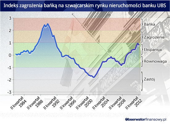 Indeks-zagroÅ¼enia-baÅkÄ-na-szwajcarskim-rynku-nieruchomoÅci-banku-UBS CC BY by malias