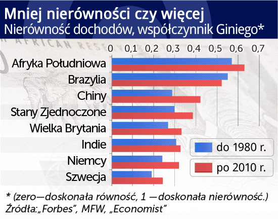 Nierówności nierównościom nierówne, z bogactwem jest podobnie