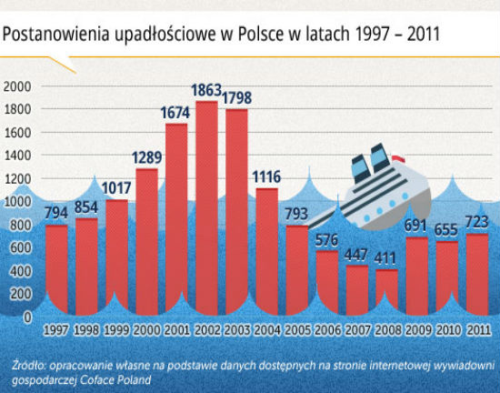 Upadłość przedsiębiorstwa można przewidzieć