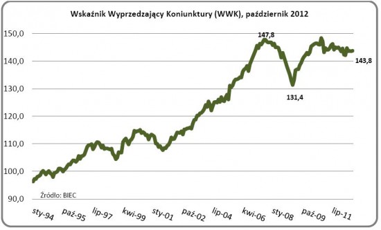 WWK pazdziernik