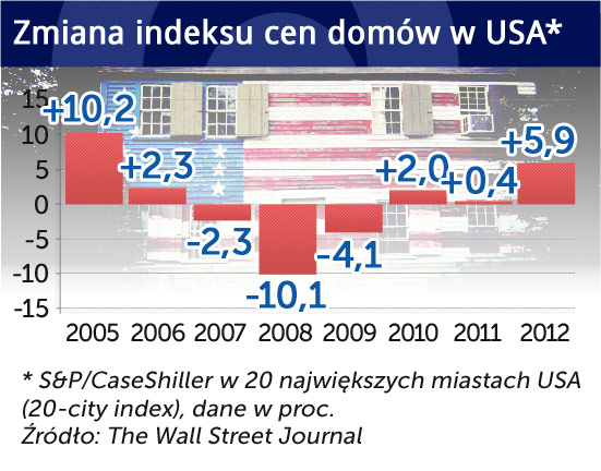 USA wychodzą z kryzysu, Amerykanie znowu kupują domy