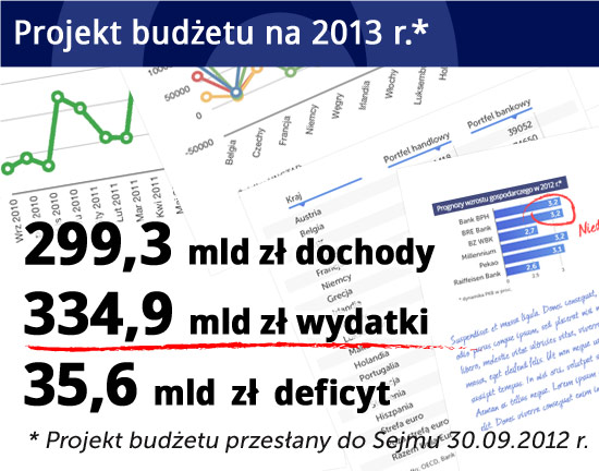 Rząd nie planuje budżetu oszczędności